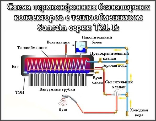 Схема термосифонного колектора Sunrain TZL E Схема термосифонного колектора Sunrain TZL E